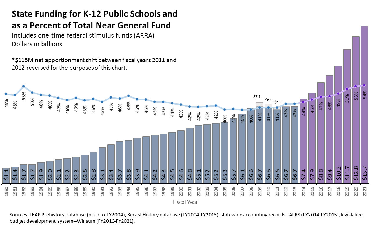 K-12 funding as Percentage of NGF